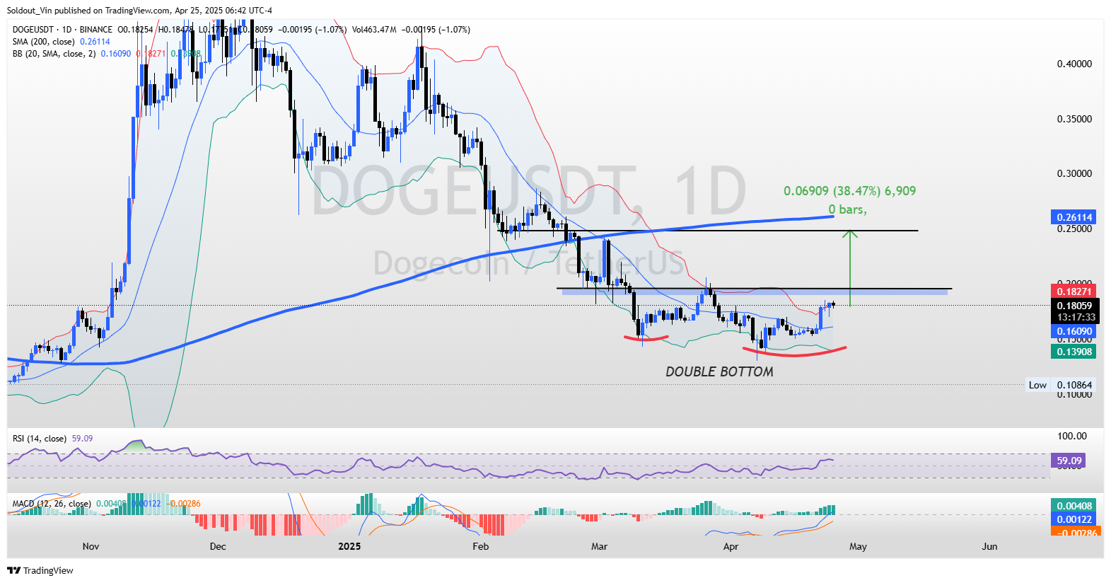 Dogecoin Price Action
