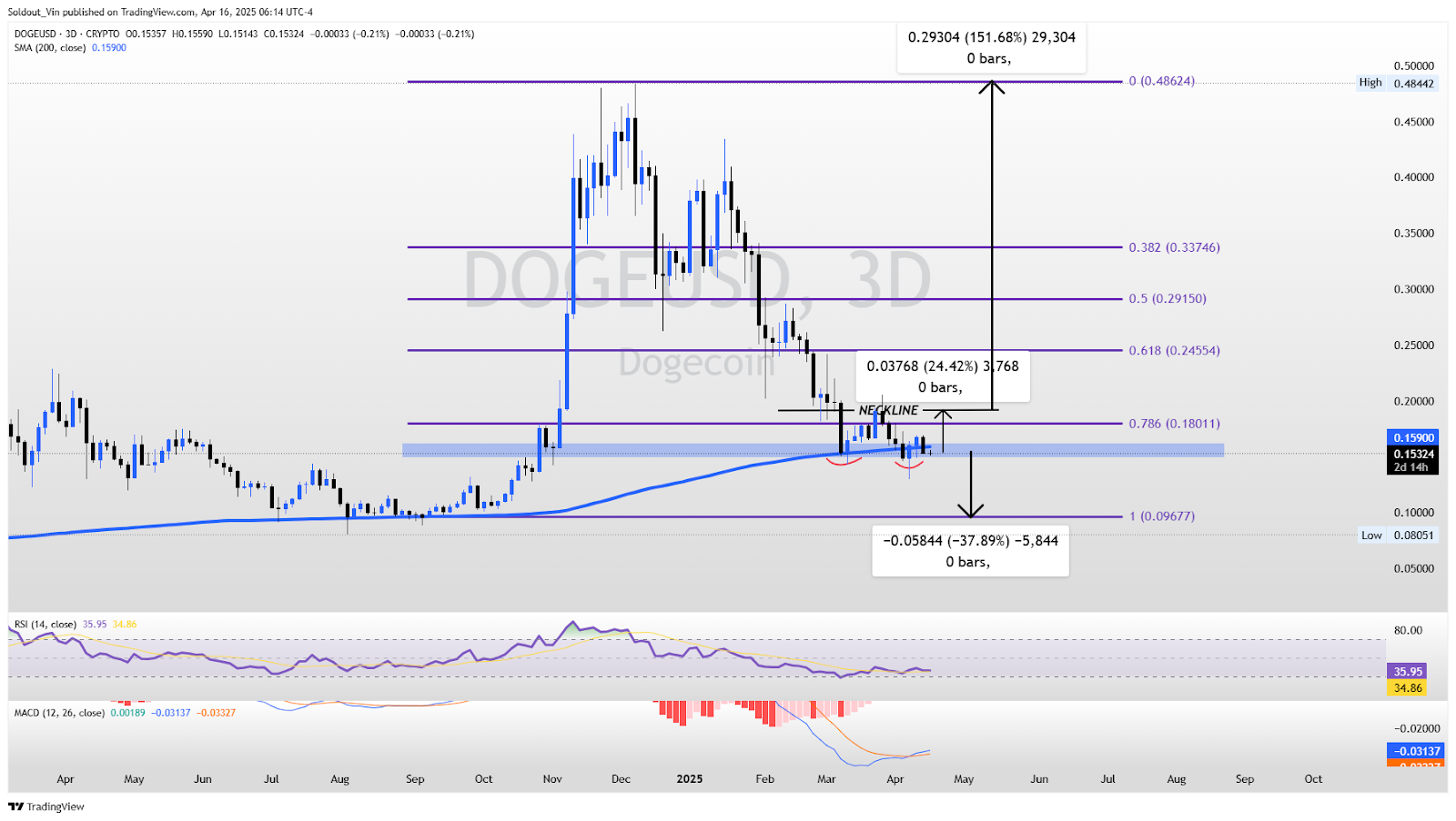 DOGE USD