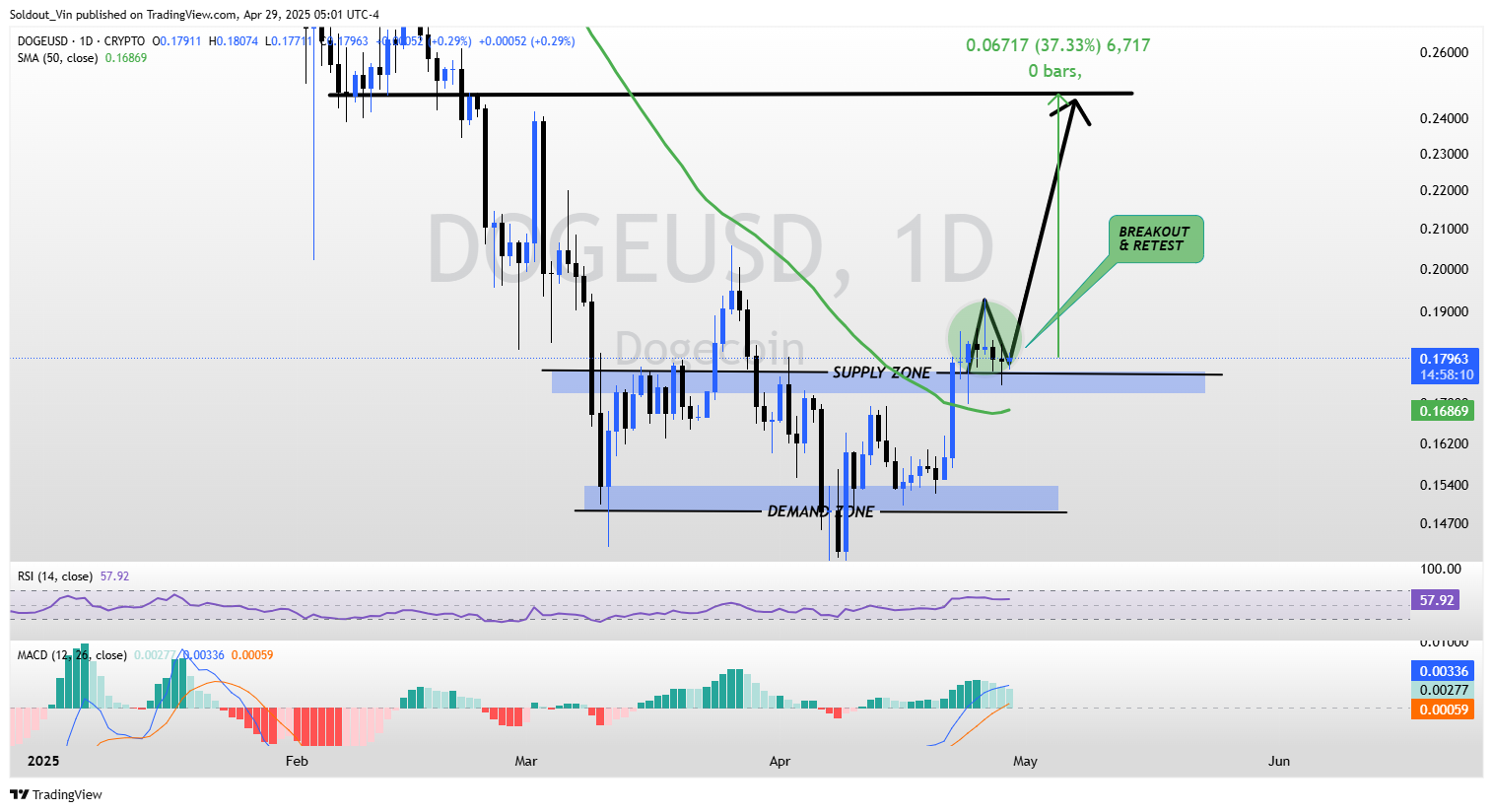 DOGE/USD Price Chart