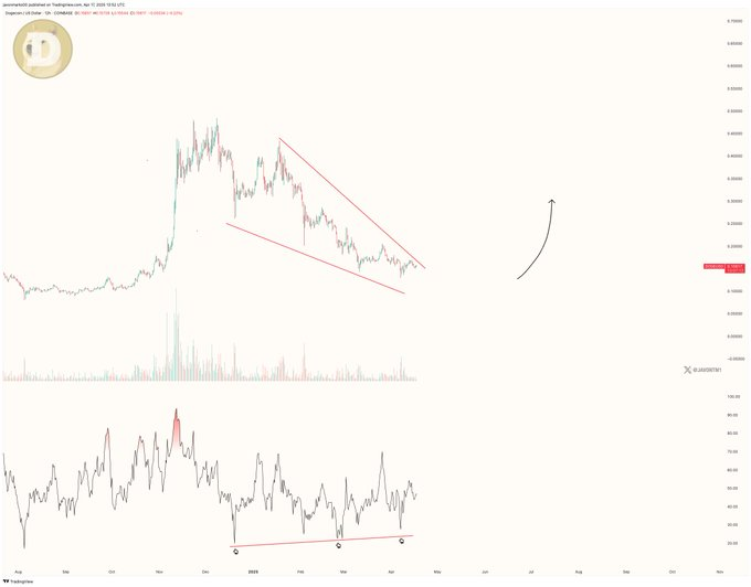 dogecoin price chart