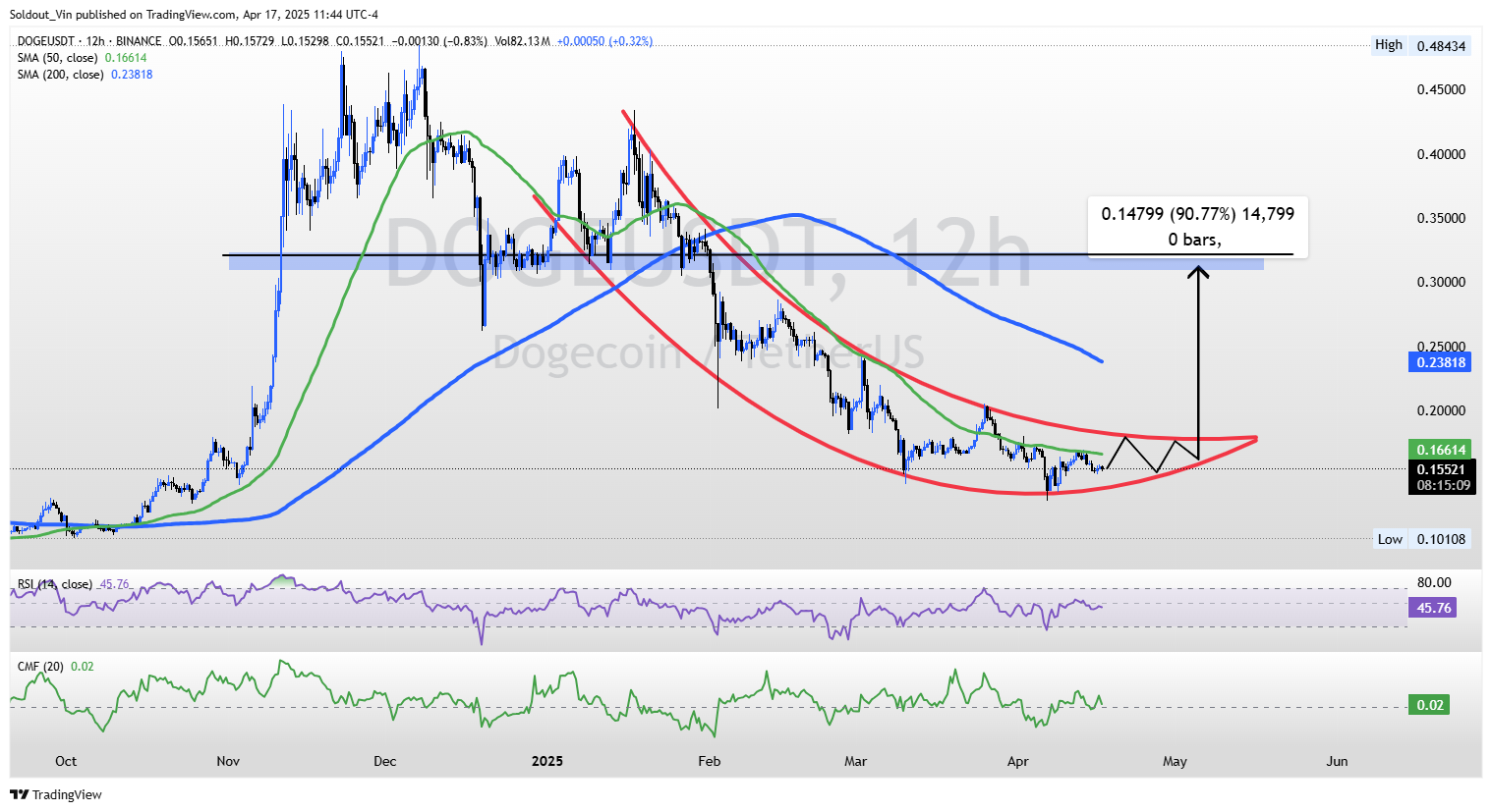 DOGE USD price