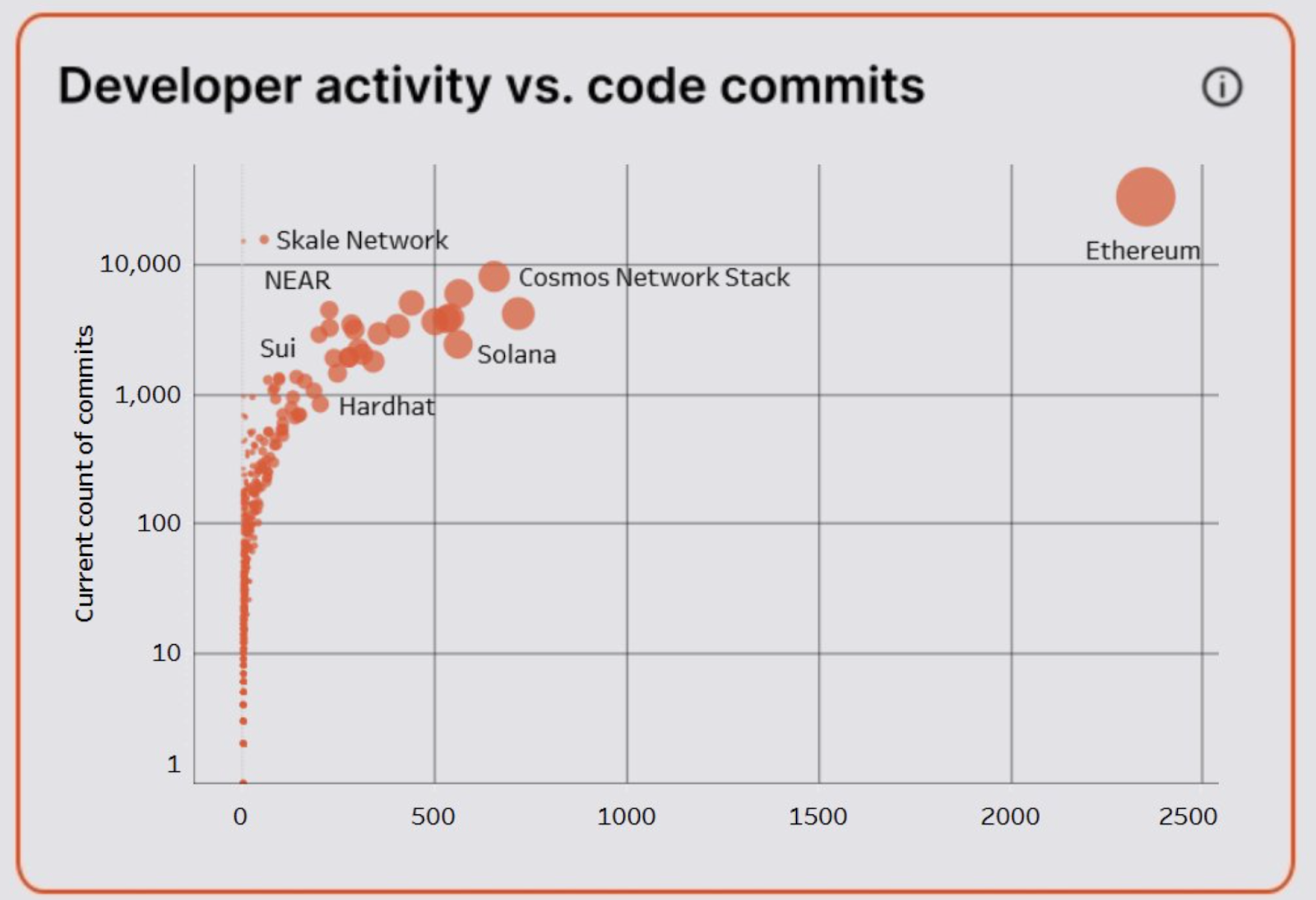 Developer activity