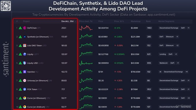 Development Activity Among DeFi Projects
