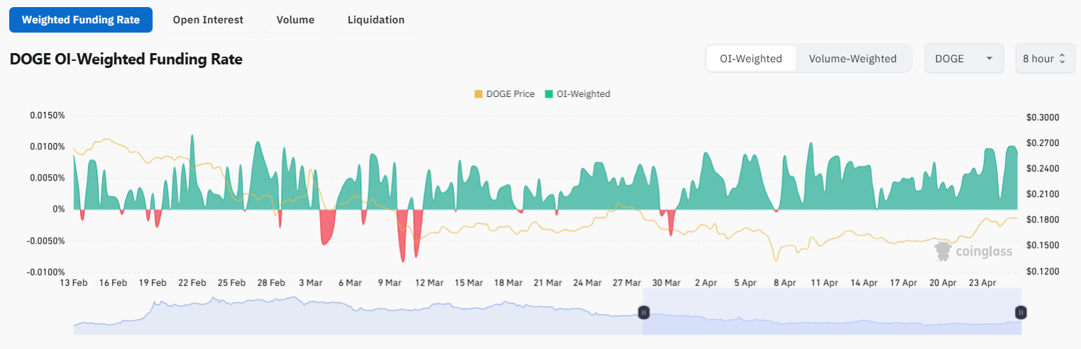 Dogecoin Futures Open Interest 