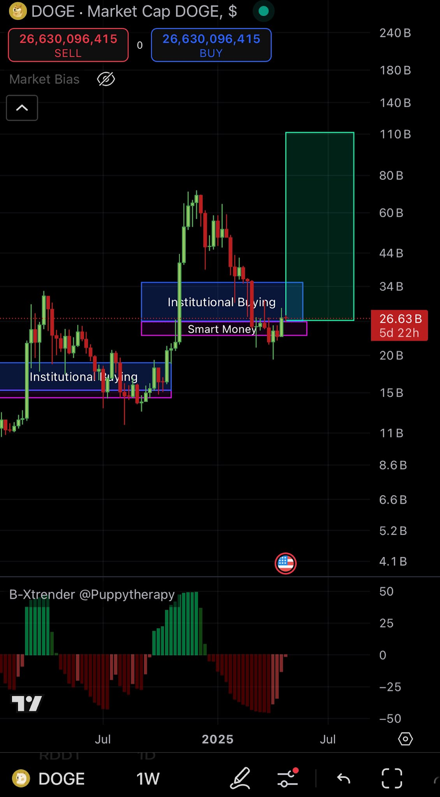 Dogecoin Market Cap Chart 