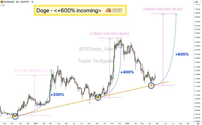 Dogecoin Price Action