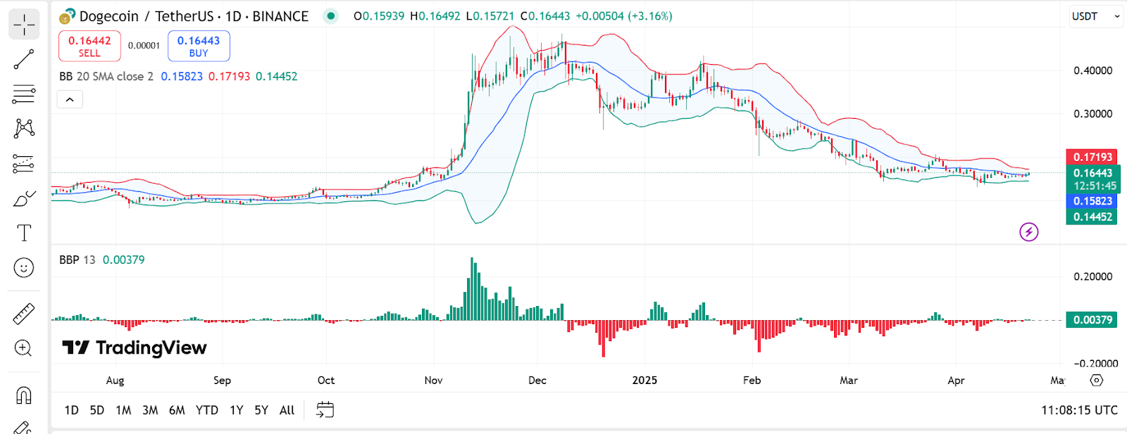 Dogecoin Price Chart