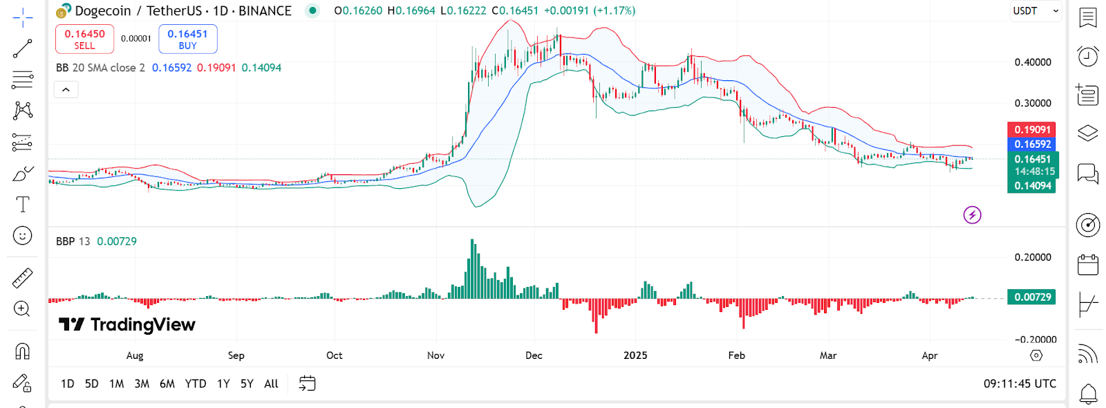 doge price