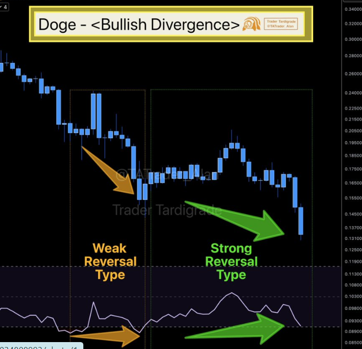 dogecoin price chart