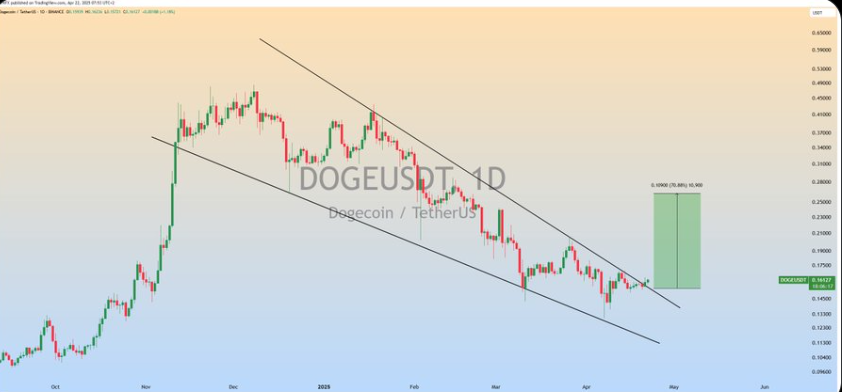 dogecoin price chart