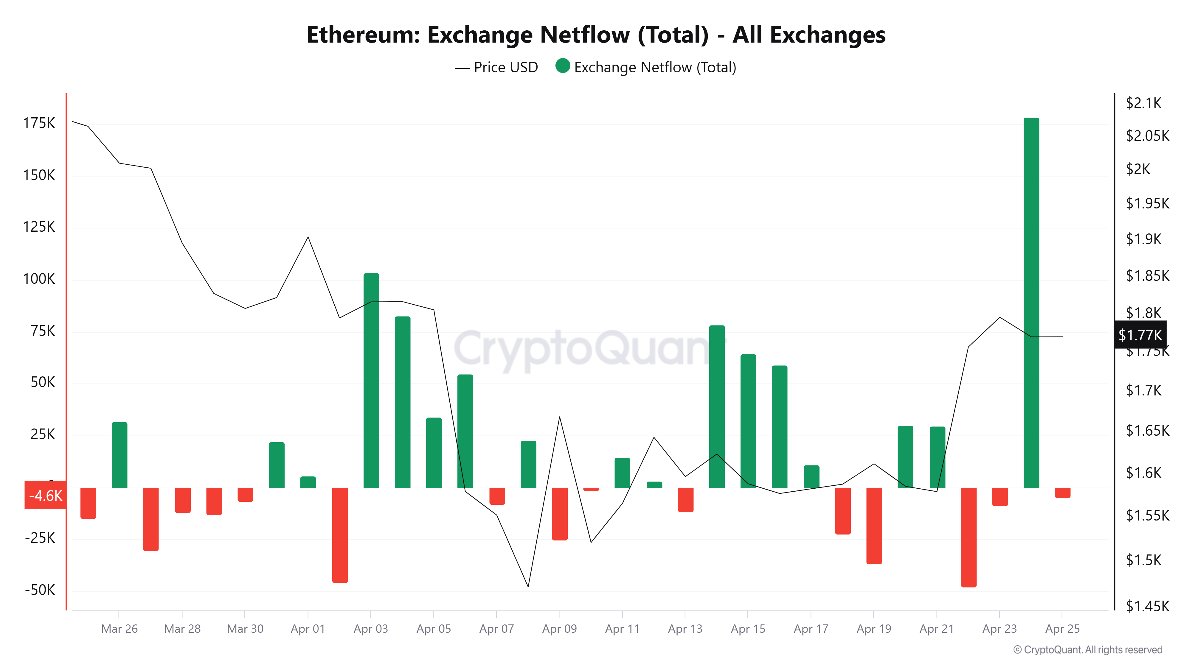 ETH exchange 