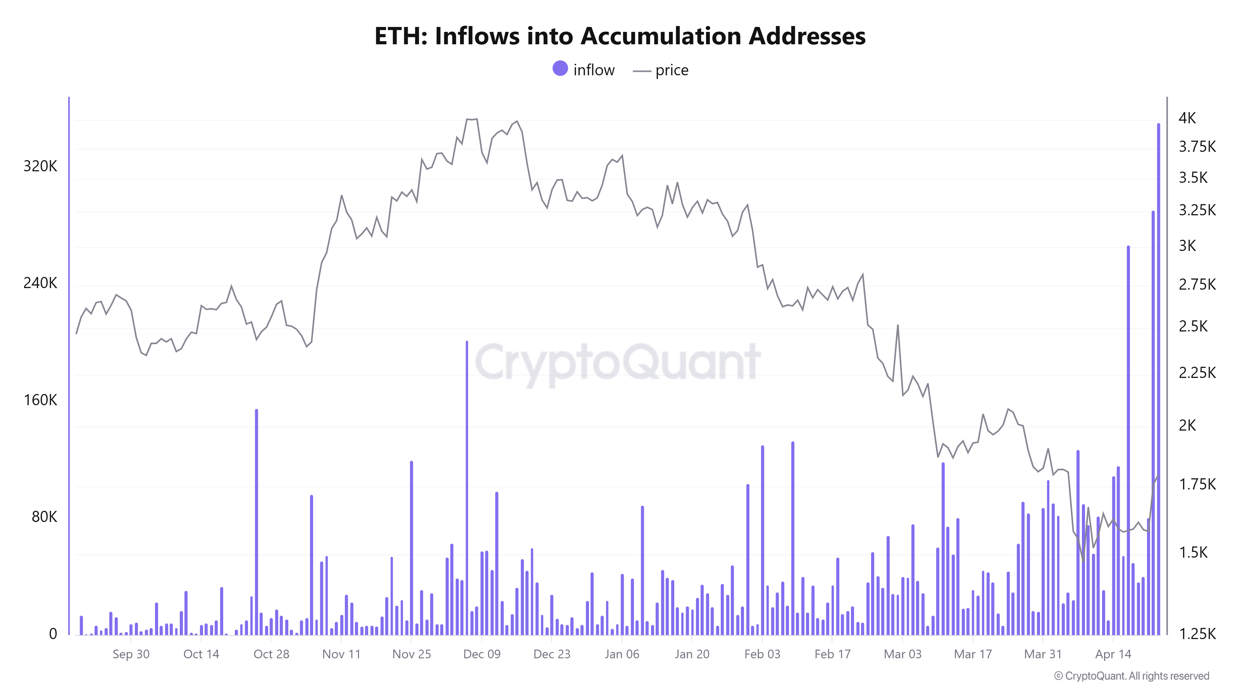 ETH inflows