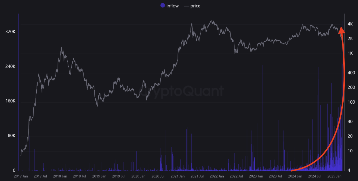 eth inflow