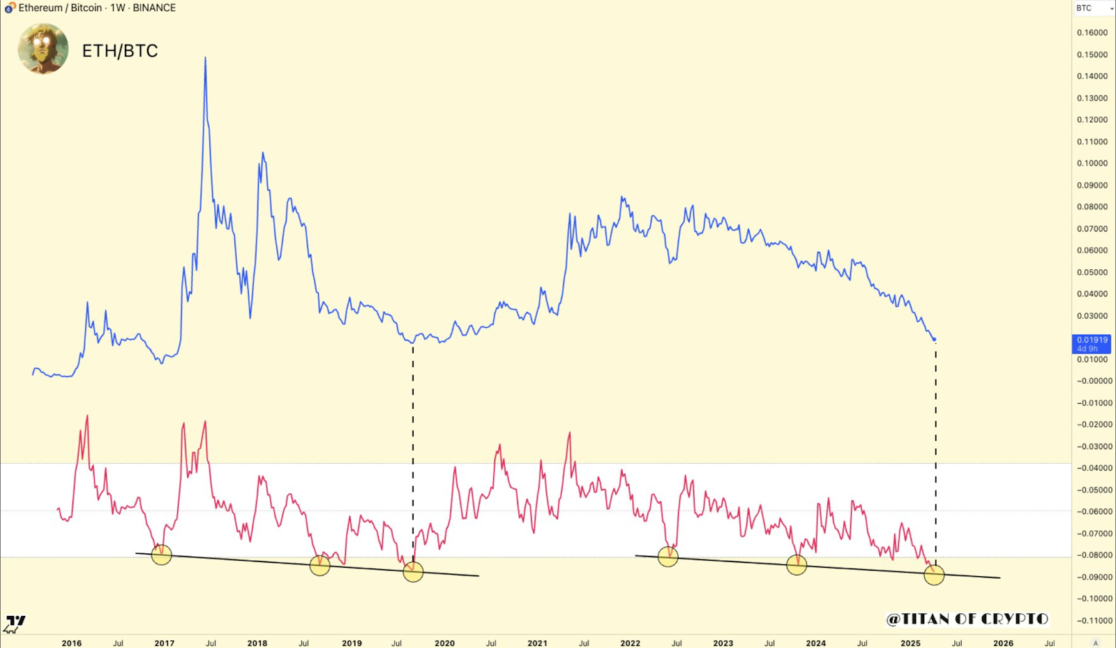 ETH/BTC vs Relative strength