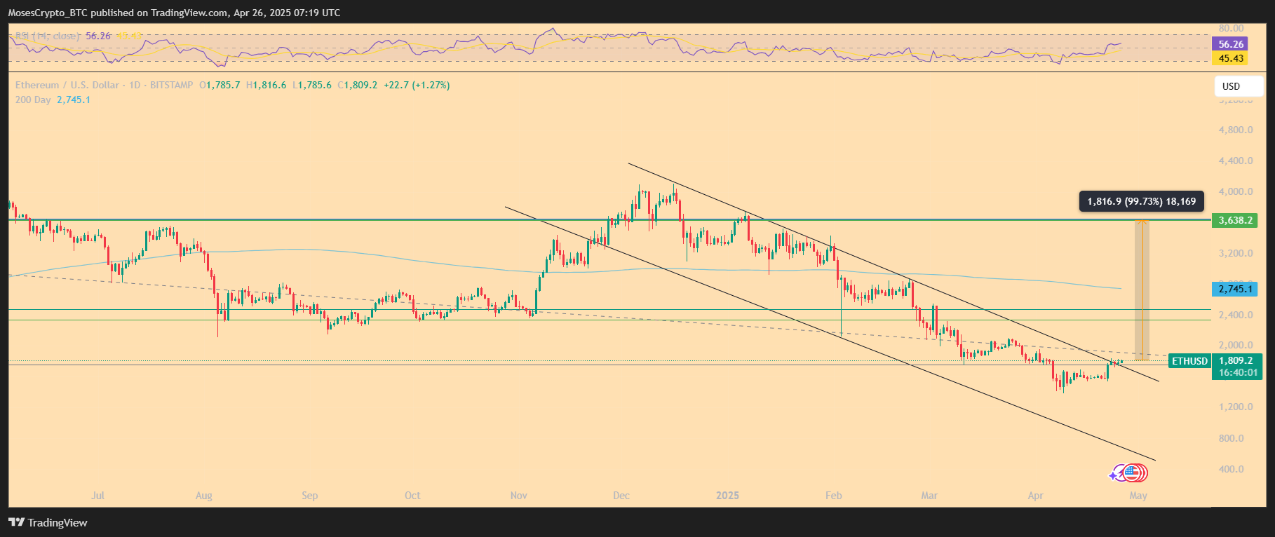 1-дневный график ETH/USD