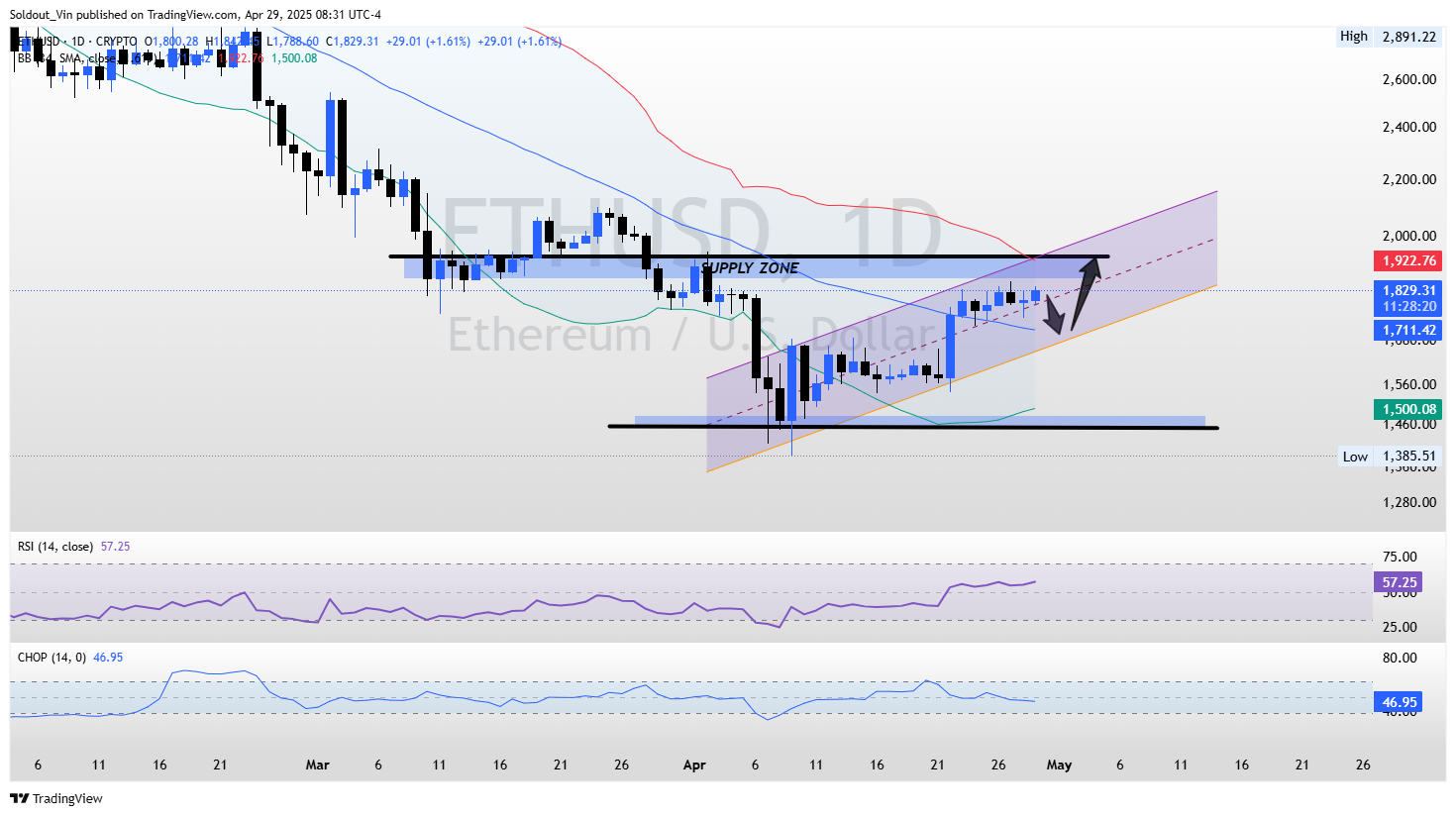 ETH/USD Price Chart
