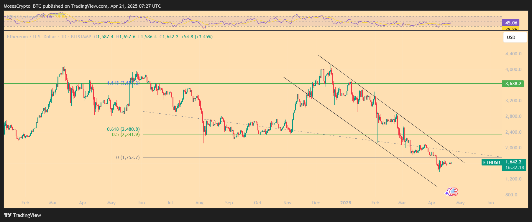 eth usd price