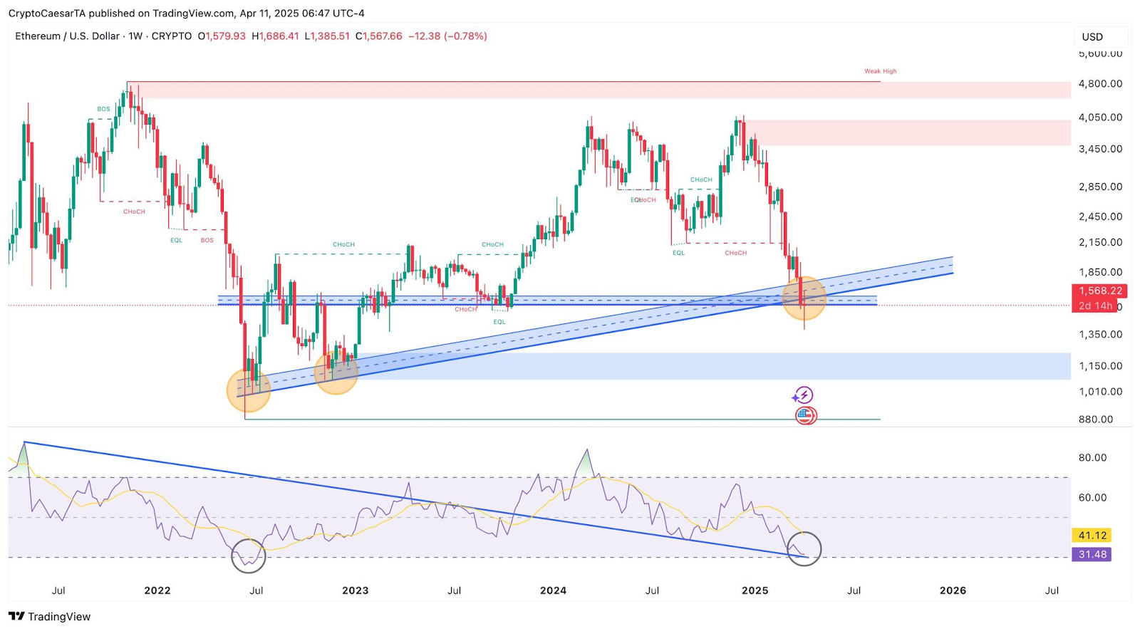 ethereum price prediction