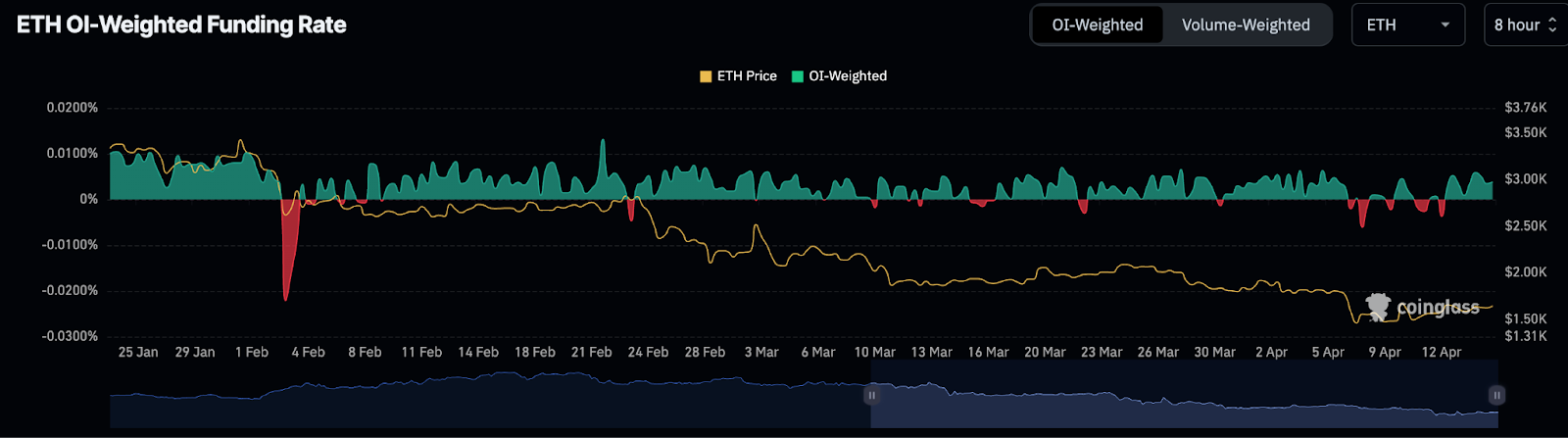 ethereum OI Weighted