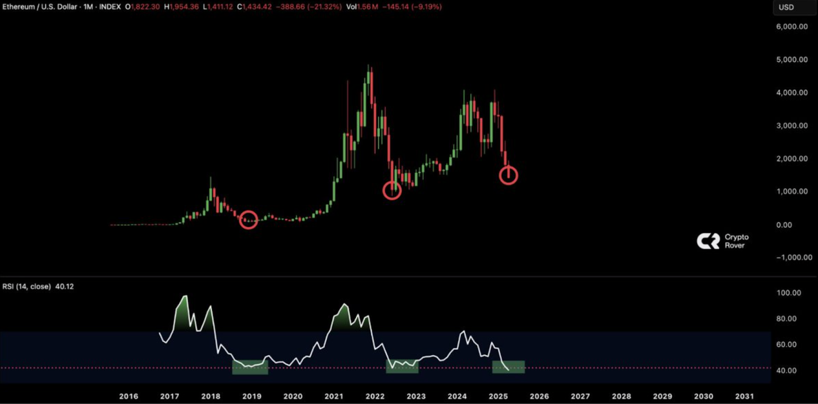 ethereum prediction