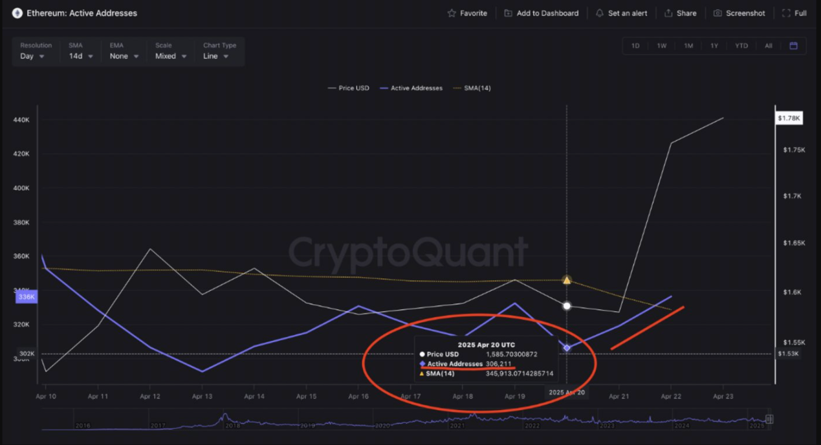Ethereum active addresses
