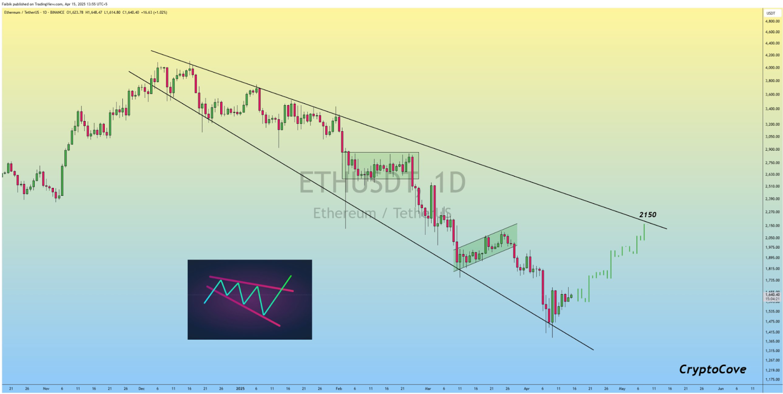 eth price