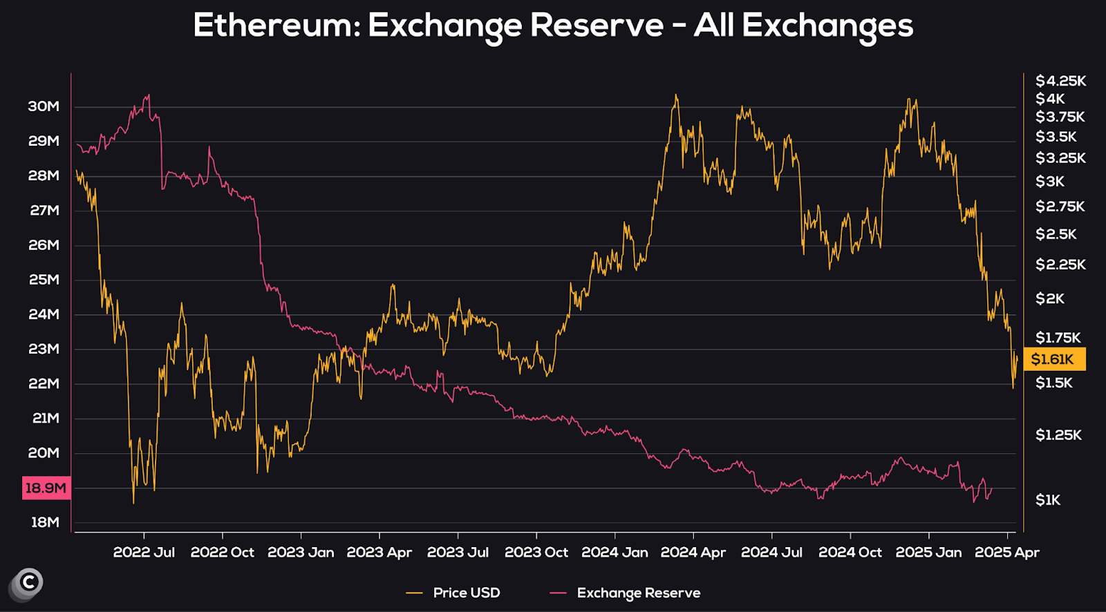 Ethereum exchange reserve