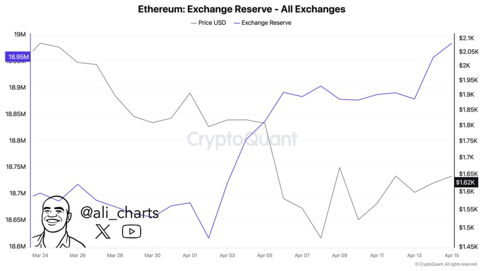 Ethereum price