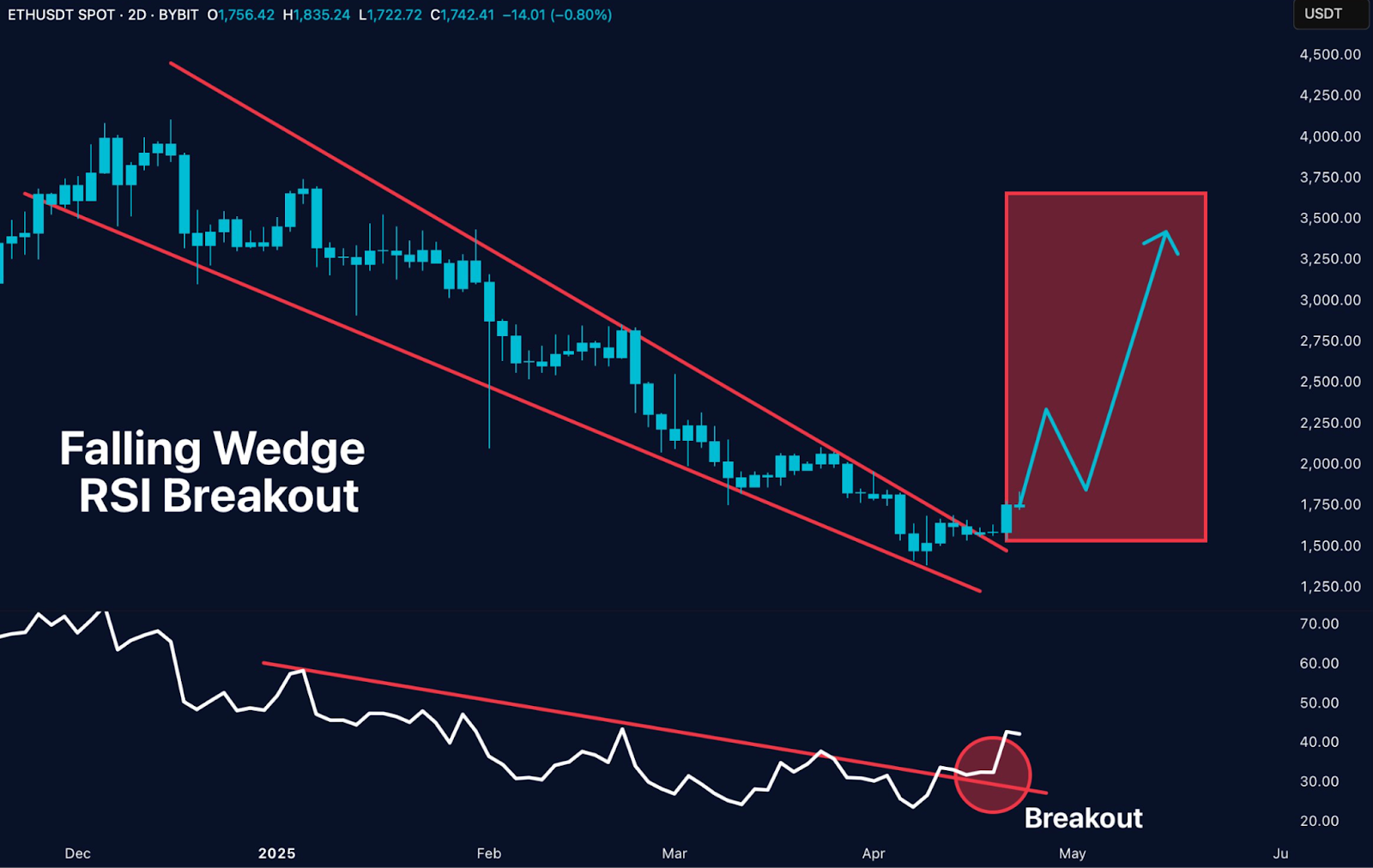 Ethereum falling wedge