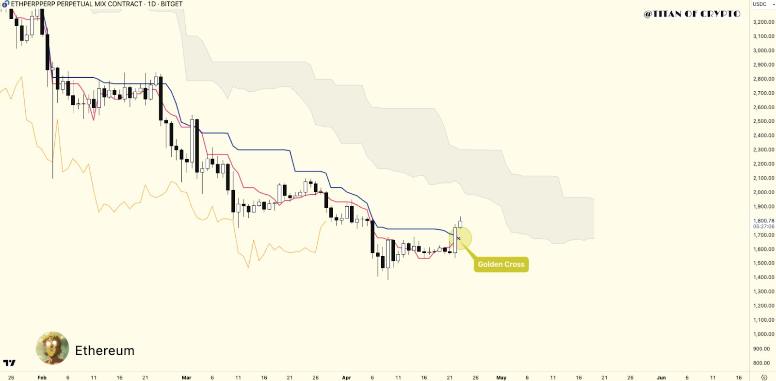 Ethereum golden cross