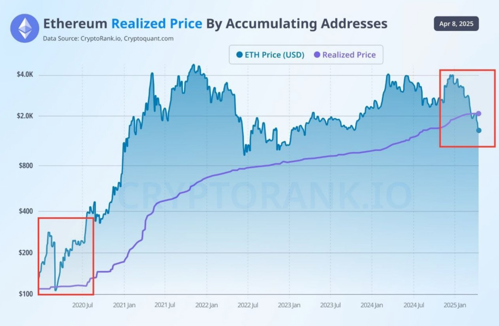 ethereum price