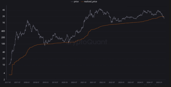 Ethereum realized price