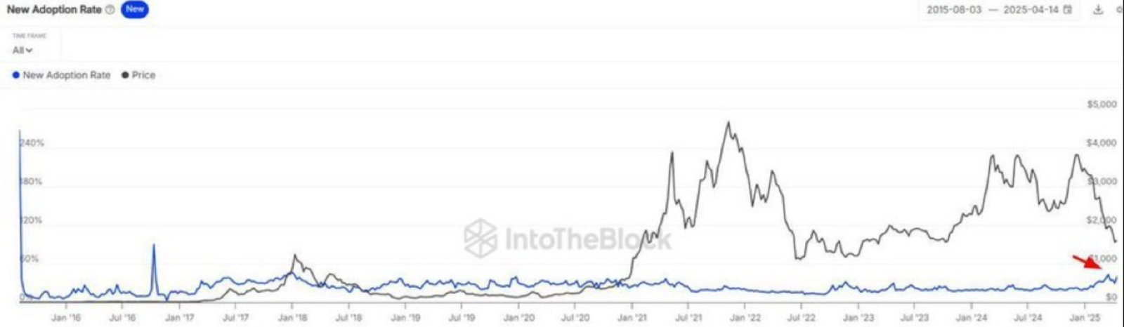 Ethereum's new adoption