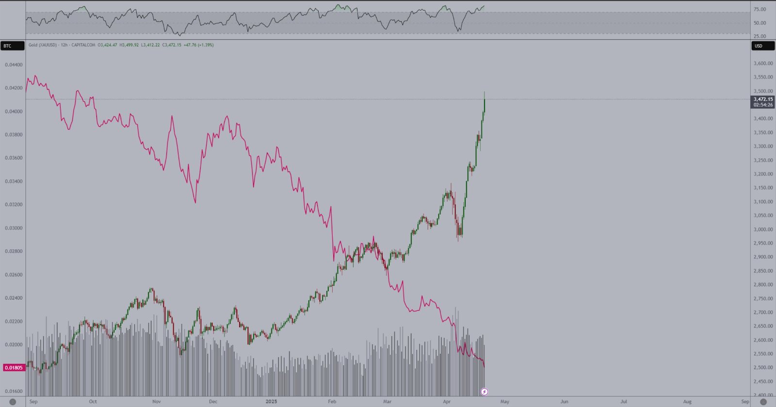 Gold vs ETH