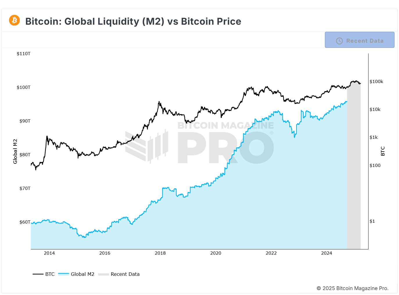 bitcoin global liquidity