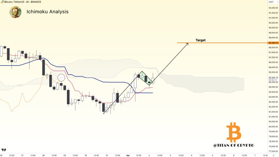 Ichimoku chart analysis 