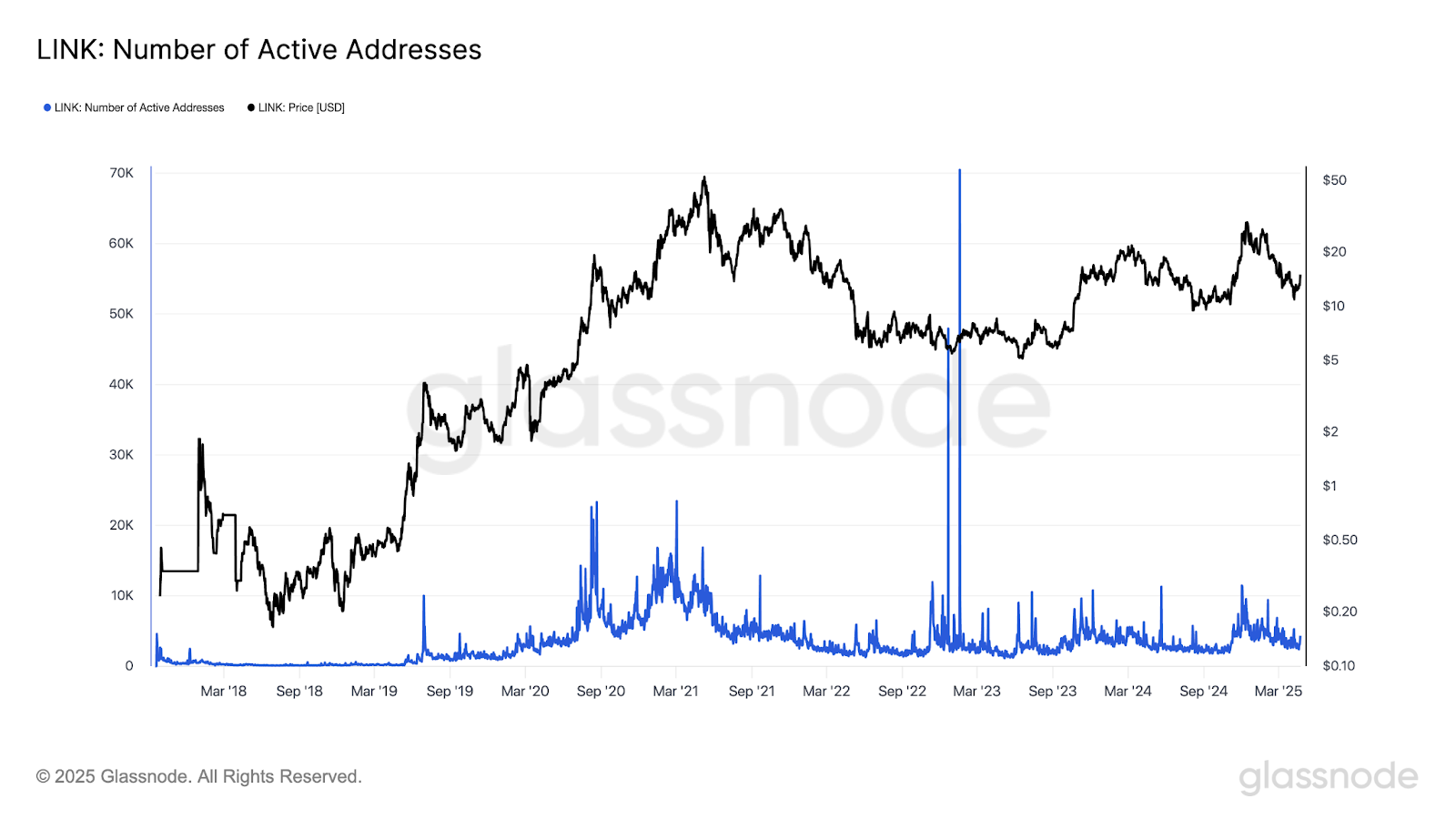 LINK number of active addresses