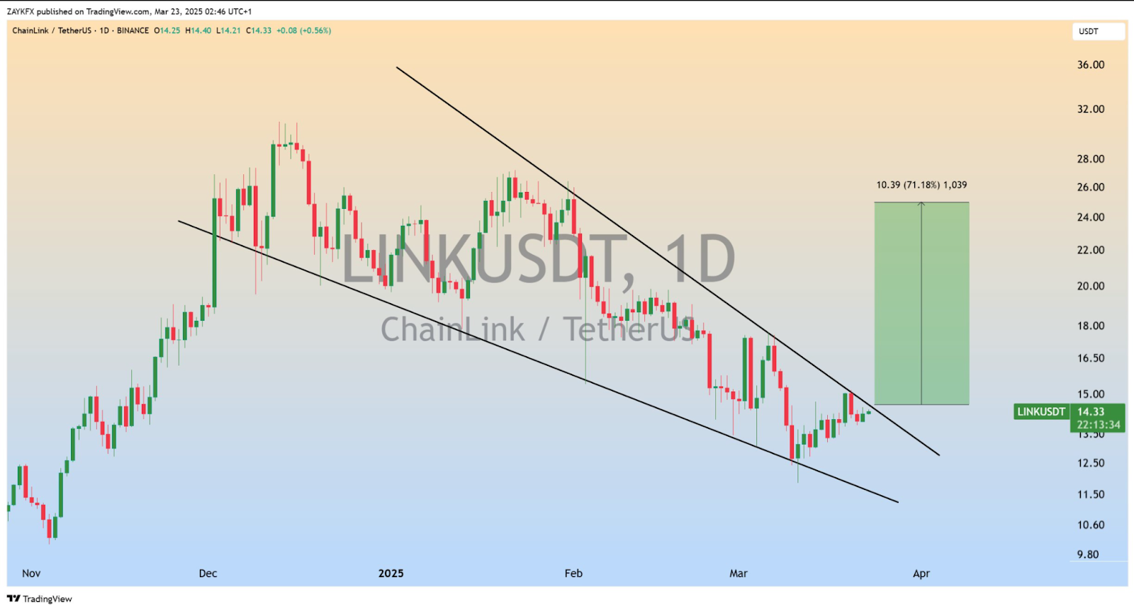 
LINK/USD 