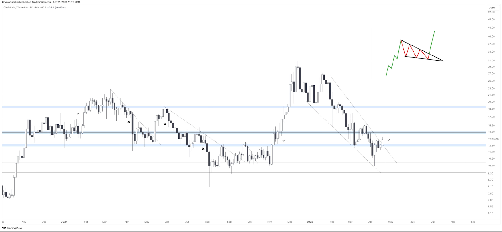 link usd