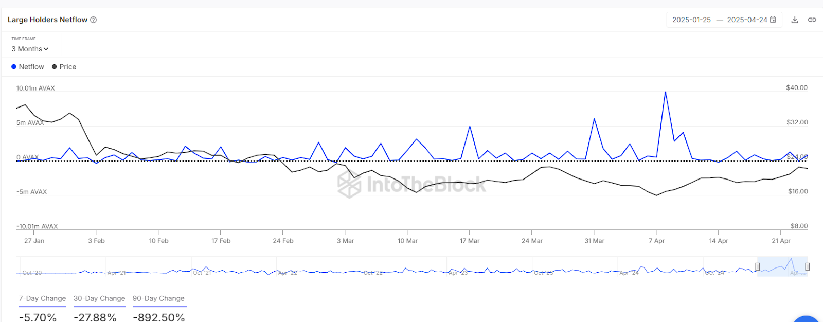 Large Holders Netflow