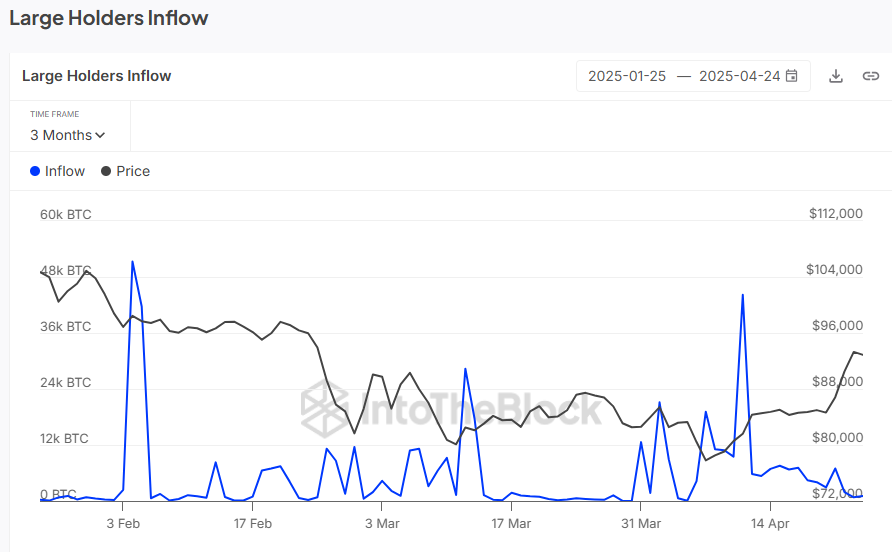 Large Holders Netflow