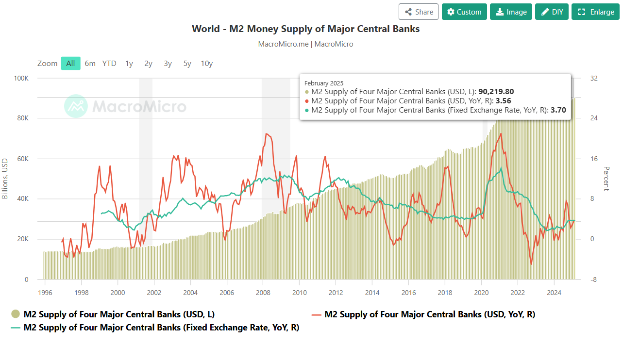 M2 Money supply