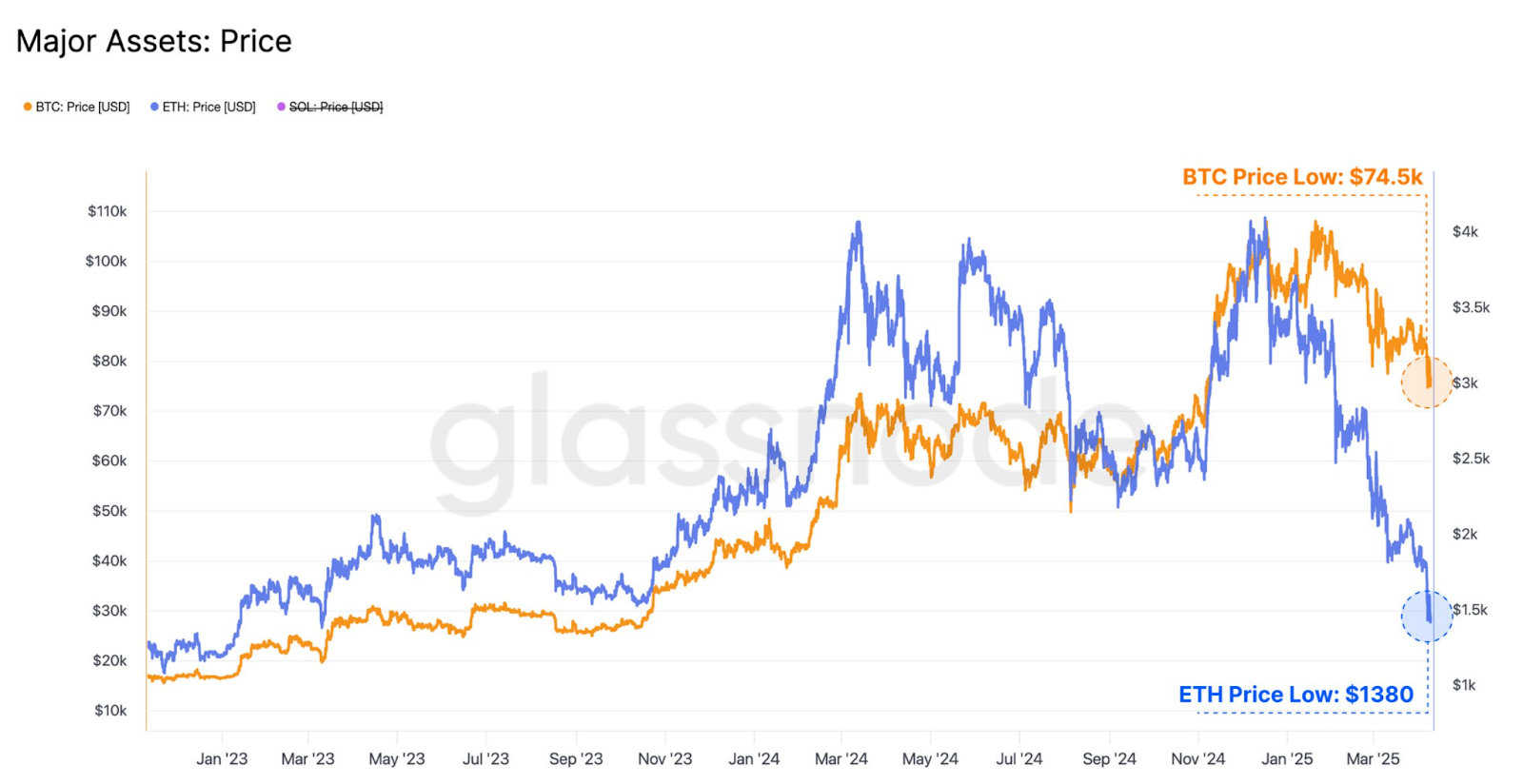 Major Assets price