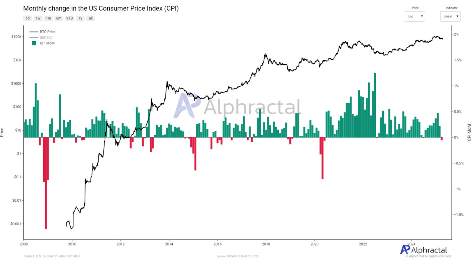 Monthly change in the US consumer