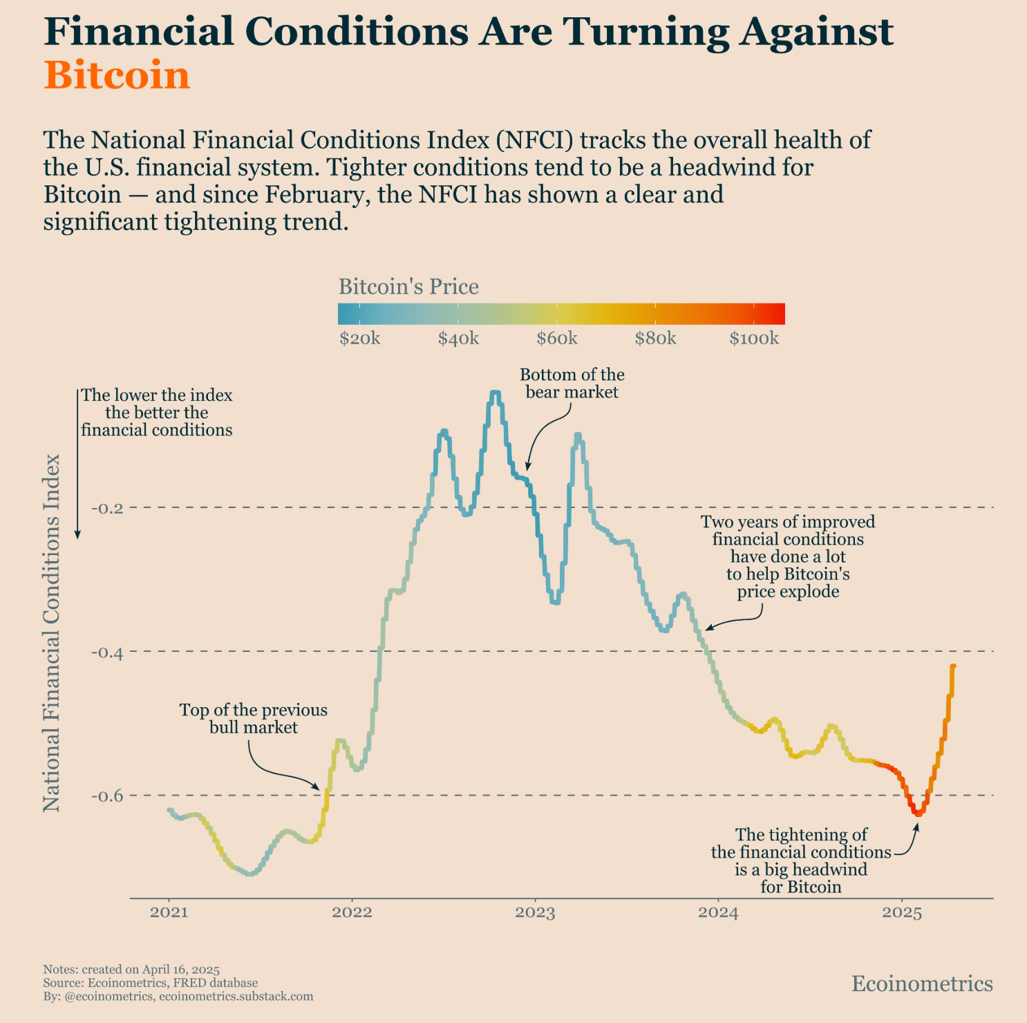 National Financial Conditions Index