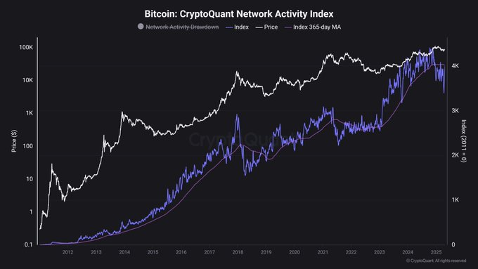 Network Activity Index