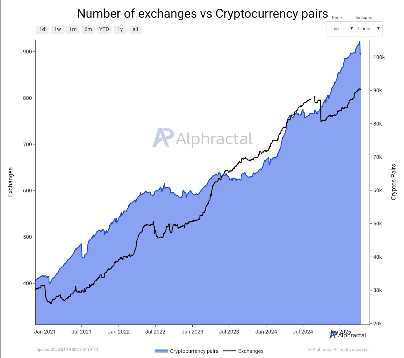 Number of exchnages