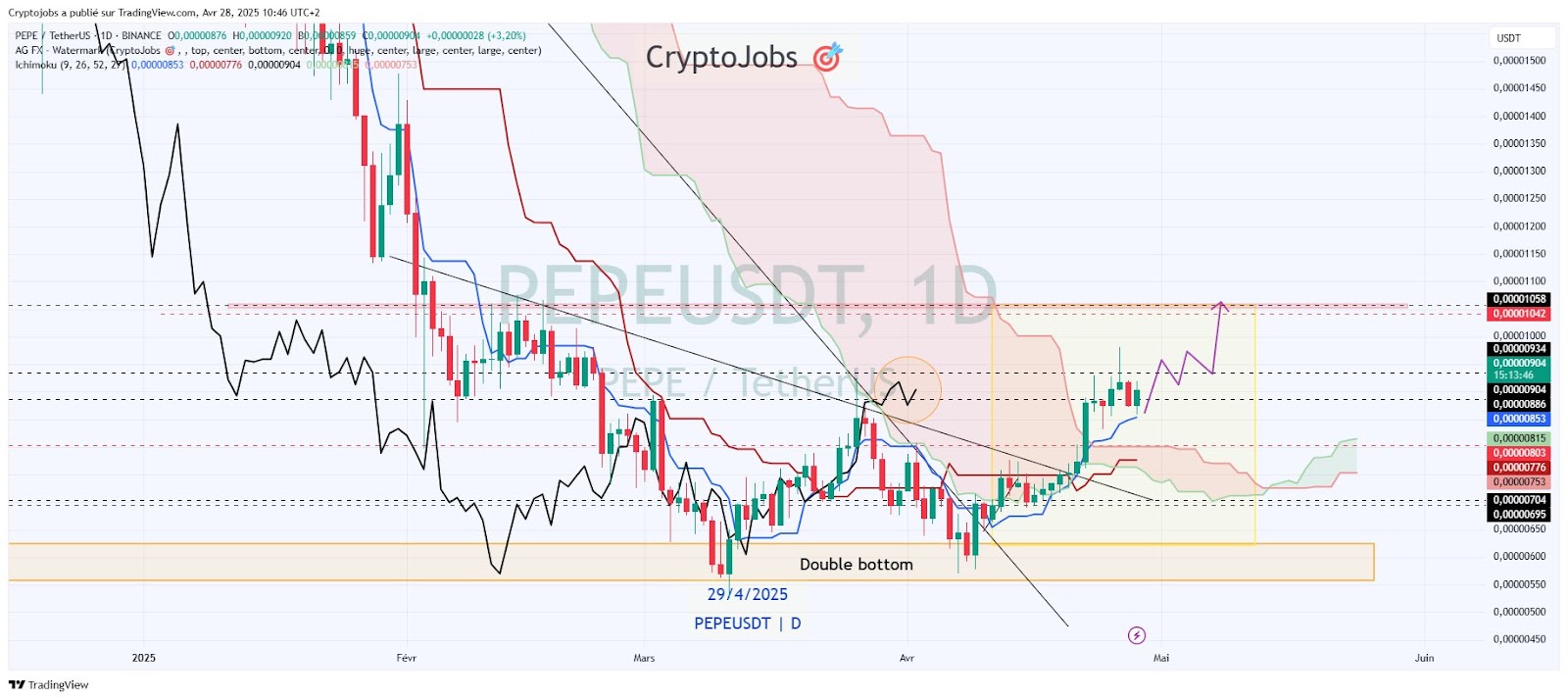 PEPE Price Analysis