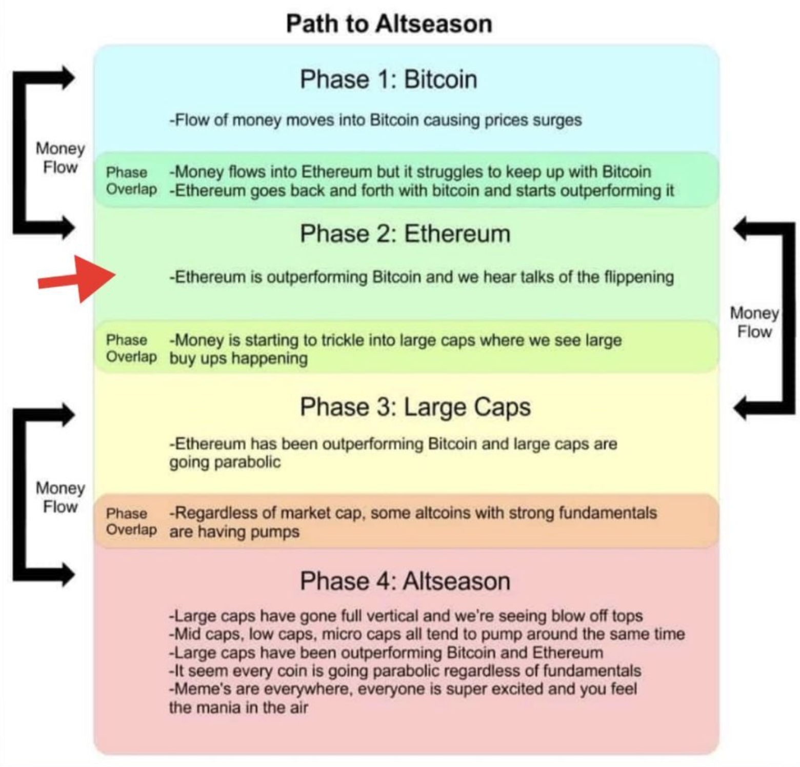Path to altseason