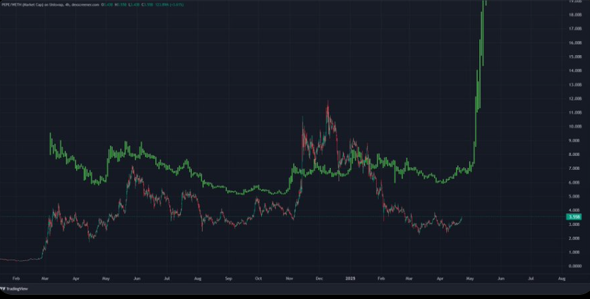 Pepe Coin Price
